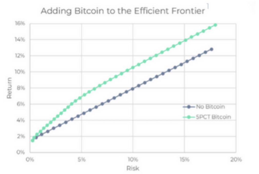 Returns in a diversified portfolio when adding Bitcoin
